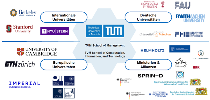Grafik zur internationalen Vernetzung des Projekts mit Universitäten, Ministerien und Allianzen